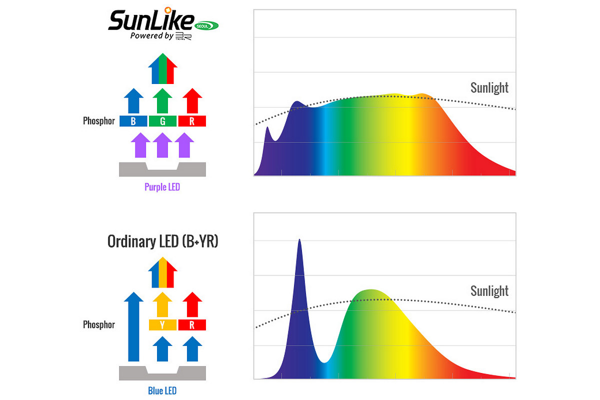 So sánh phổ LED SunLike và LED thông thường